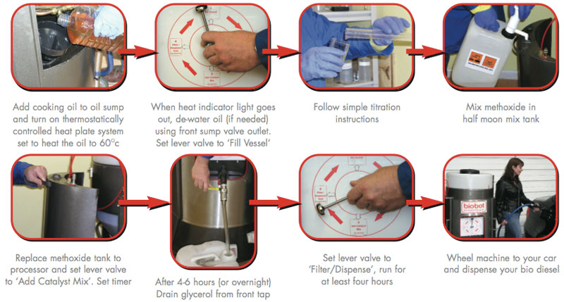 Illustration for article titled BioBot Makes Bio Diesel at Home!